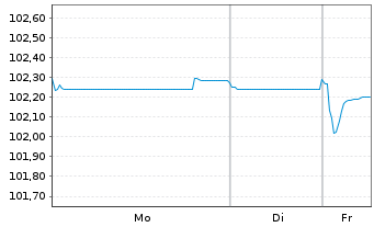 Chart Soci&eacute;t&eacute; G&eacute;n&eacute;rale S.A. EO-Pref.Med.-T.Nts 2023(27) - 1 Week