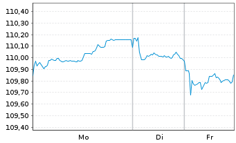 Chart Soci&eacute;t&eacute; G&eacute;n&eacute;rale S.A. EO-Med.-Term Notes 2023(33) - 1 Week