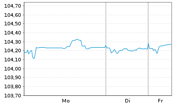 Chart RCI Banque S.A. EO-Medium-Term Nts 2023(28/28) - 1 Woche