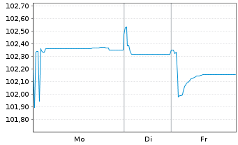 Chart THALES S.A. EO-Med.-Term Notes 2023(23/29) - 1 Woche