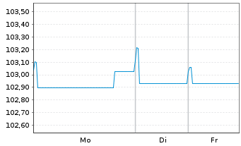 Chart La Poste EO-Med.-Term Notes 23(23/30) - 1 Week