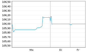 Chart BPCE S.A. EO-FLR Non-Pref. MTN 23(33/34) - 1 Woche