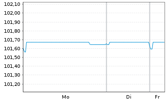 Chart Schneider Electric SE EO-Med.Term Nts. 2023(23/28) - 1 Week
