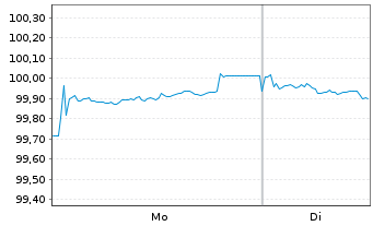 Chart Cais. d'Amort.de la Dette Soc. EO-MTN. 2023(31) - 1 Week
