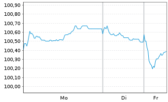 Chart RTE R&eacute;seau de Transp.d'Electr. EO-MTN. 2023(23/35) - 1 Woche