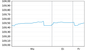 Chart BPCE S.A. EO-Preferred Med.-T.Nts 23(28) - 1 Woche
