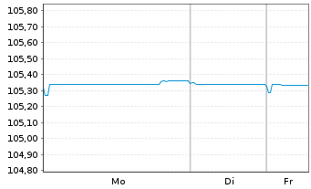 Chart TDF Infrastructure SAS EO-Obl. 2023(23/28) - 1 Woche