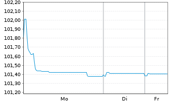 Chart Banque Stellantis France S.A. Med.-T.Nts 23(23/27) - 1 Woche