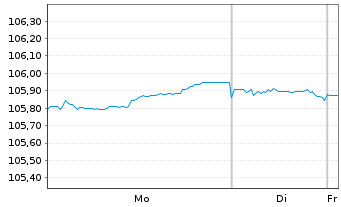 Chart Cr&eacute;dit Agricole S.A. EO-FLR Med.-T. Nts. 23(28/33) - 1 Week