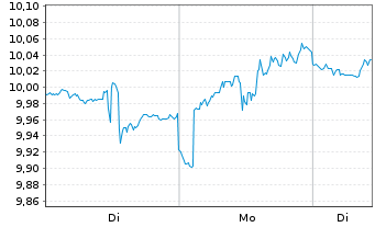 Chart Amu.PEA S&P US CSESSG U.ETF EUR Acc. - 1 Week