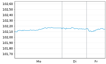 Chart Cr&eacute;dit Agricole Home Loan SFH Obl.Fin.Hab.2023(28) - 1 Week