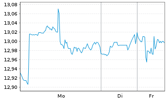 Chart Amu.PEA MSCI USA VESG U.ETF - 1 Woche