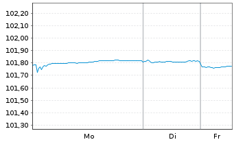 Chart Engie S.A. EO-Medium-Term Nts 2023(23/27) - 1 Week