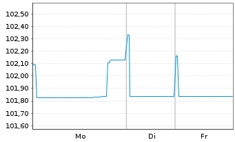 Chart LVMH Mo&euml;t Henn. L. Vuitton SE EO-MTN. 23(23/33) - 1 Woche