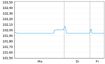Chart LVMH Mo&euml;t Henn. L. Vuitton SE EO-MTN. 23(23/29) - 1 Woche