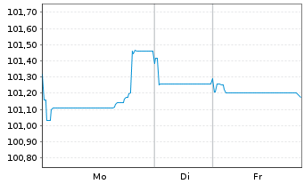 Chart Orange S.A. EO-Medium-Term Nts 2023(23/35) - 1 Woche