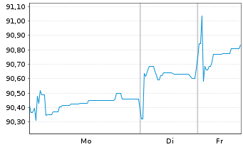Chart Worldline S.A. EO-Medium-Term Nts 2023(23/28) - 1 Week