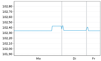 Chart BPCE SFH EO-Med.-T.Obl.Fin.Hab.2023(29) - 1 Woche