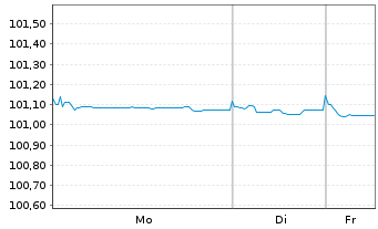 Chart RCI Banque S.A. EO-Medium-Term Nts 2023(26/26) - 1 Week