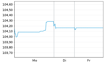 Chart BNP Paribas S.A. EO-FLR Preferred MTN 23(31/32) - 1 Woche