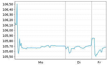 Chart RCI Banque S.A. EO-Medium-Term Nts 2023(29/29) - 1 Week