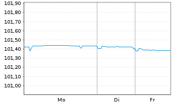 Chart Soci&eacute;t&eacute; G&eacute;n&eacute;rale S.A. EO-Medium-Term Nts 2023(26) - 1 Week