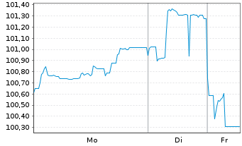 Chart Action Logement Services SAS EO-Med.T.Nts 2023(38) - 1 Week