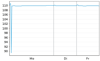 Chart ACCOR S.A. EO-FLR Bonds 2023(23/Und.) - 1 Woche