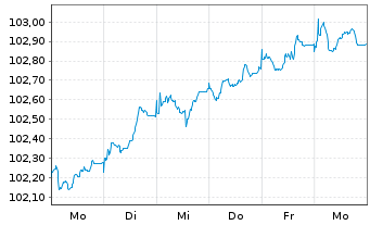 Chart Frankreich EO-OAT 2023(33) - 1 Week
