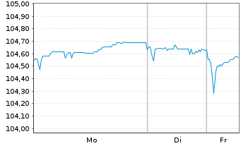 Chart Indigo Group S.A.S. EO-Bonds 2023(23/30) - 1 Woche