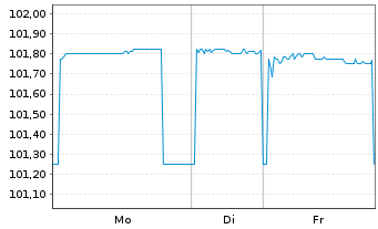 Chart Bpifrance SACA EO-Medium-Term Notes 2023(27) - 1 Woche