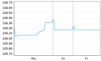 Chart Bque F&eacute;d&eacute;rative du Cr. Mutuel MTN 2023(31) - 1 Woche