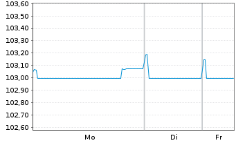 Chart Danone S.A. EO-Med.-Term Notes 2023(23/29) - 1 Woche