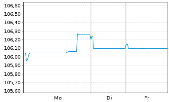 Chart BNP Paribas S.A. EO-FLR Non-Pref. MTN 23(31/32) - 1 Woche