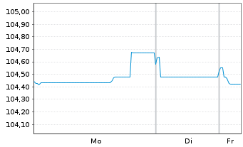 Chart Suez S.A. EO-Medium-Term Nts 2023(23/33) - 1 Week