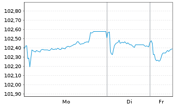 Chart SAGESS-Soc.An.d.Gest.St.d.Sec. EO-MTN. 2023(29) - 1 Week