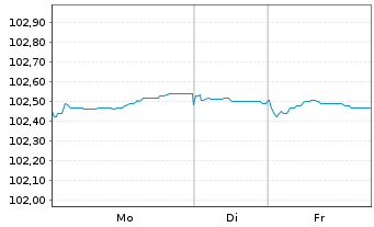 Chart Caisse Francaise d.Financ.Loc. Fonci&egrave;res 2023(29) - 1 Week