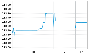 Chart Sogecap S.A. EO-FLR Nts 2023(33/44) - 1 Week