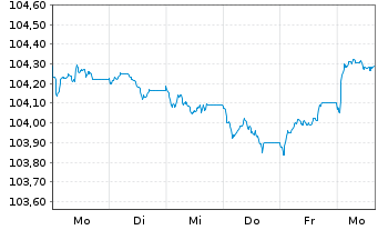 Chart Soci&eacute;t&eacute; G&eacute;n&eacute;rale S.A. FLR MTN 23(30/31) - 1 Week