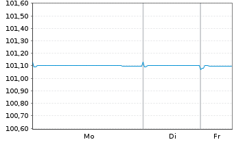 Chart L'Or&eacute;al S.A. EO-Medium-Term Nts 2023(23/27) - 1 Woche