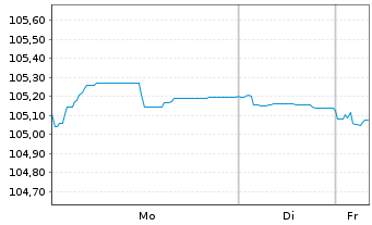Chart IMERYS S.A. EO-Obl. 2023(23/29) - 1 Woche