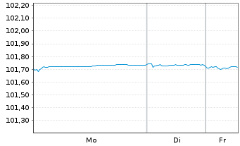 Chart Electricit&eacute; de France (E.D.F.) EO-MTN. 2023(23/27) - 1 Week