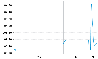 Chart Cr&eacute;dit Mutuel Ark&eacute;a EO-Preferred MTN 2023(34) - 1 Week