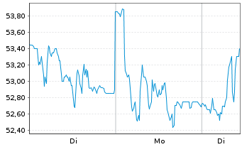 Chart STIF - 1 Woche