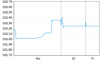 Chart Engie S.A. EO-Medium-Term Nts 2023(23/33) - 1 Week