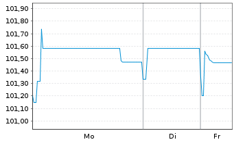 Chart RTE R&eacute;seau de Transp.d'Electr. EO-MTN. 2023(23/31) - 1 Woche