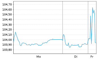 Chart Unibail-Rodamco-Westfield SE EO-MTN. 2023(23/30) - 1 Woche