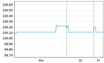 Chart Schneider Electric SE EO-Med.Term Nts. 2024(24/31) - 1 Week
