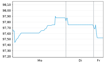 Chart Schneider Electric SE EO-Med.Term Nts. 2024(24/35) - 1 Week