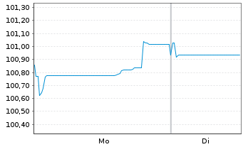 Chart Cr&eacute;dit Agricole S.A. Med.-T.Nts 24(34) - 1 Week